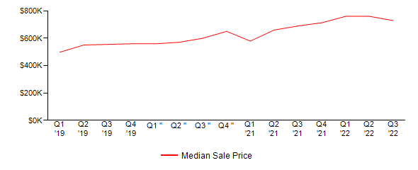Sales Price Trends